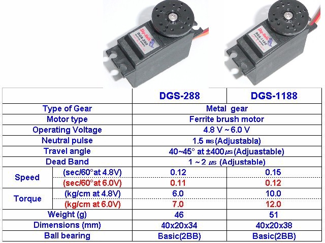 ¾Ë¾¾¹ðÅ© DGS-1188 - Digital Servo ¼º¸ 1