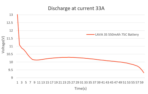 �˾���ũ  [BETAFPV] LAVA 2�� 7.6V 550mAh 75C LiHV ���̺������� ��Ƭ������ ���͸� (2��) - XT30 3