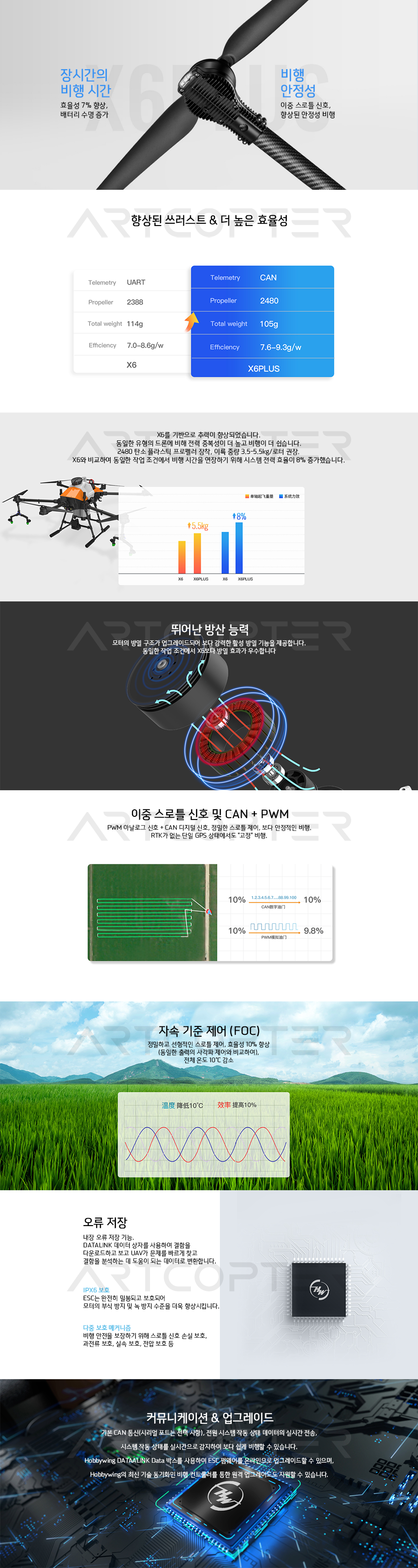 �˾���ũ HBW-XRT6P-CCW [HOBBYWING] XRotor6 PLUS Power System(������/24in/CCW/Sine-Wave/RTF) 3